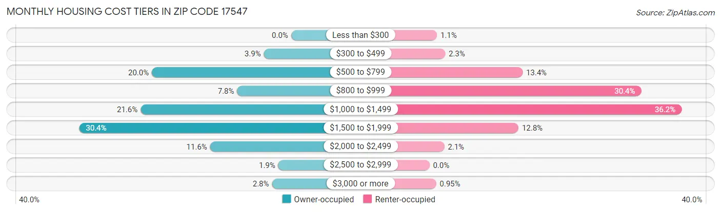 Monthly Housing Cost Tiers in Zip Code 17547