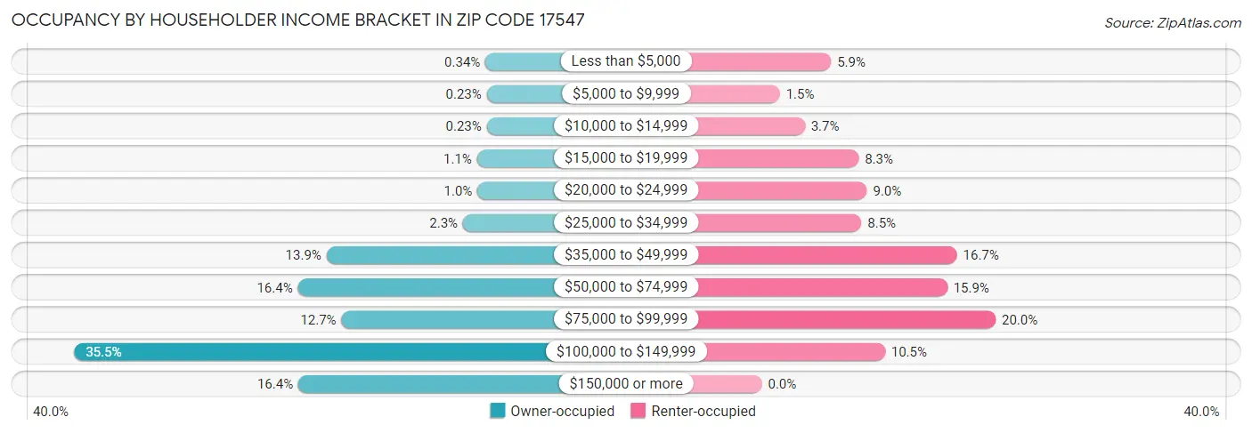 Occupancy by Householder Income Bracket in Zip Code 17547
