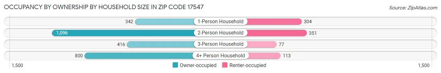Occupancy by Ownership by Household Size in Zip Code 17547