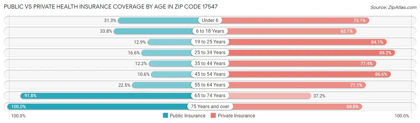 Public vs Private Health Insurance Coverage by Age in Zip Code 17547