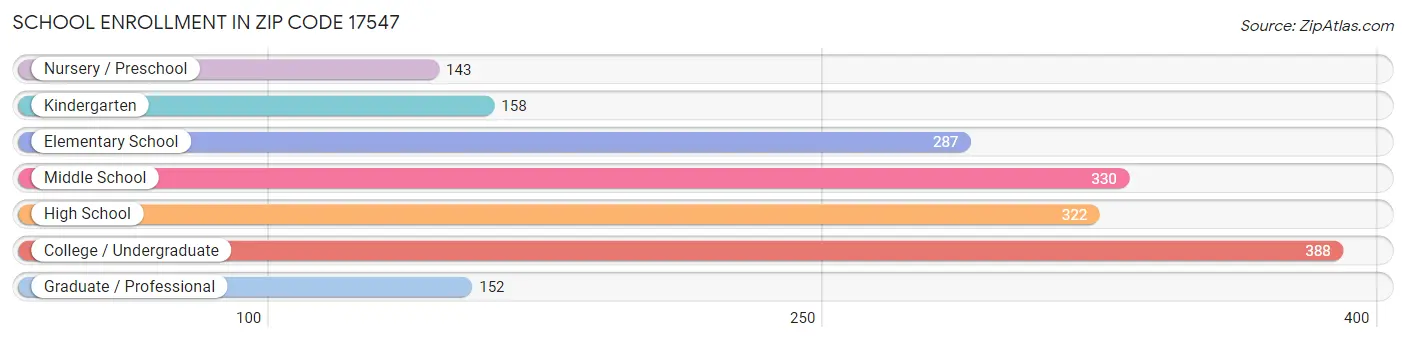 School Enrollment in Zip Code 17547