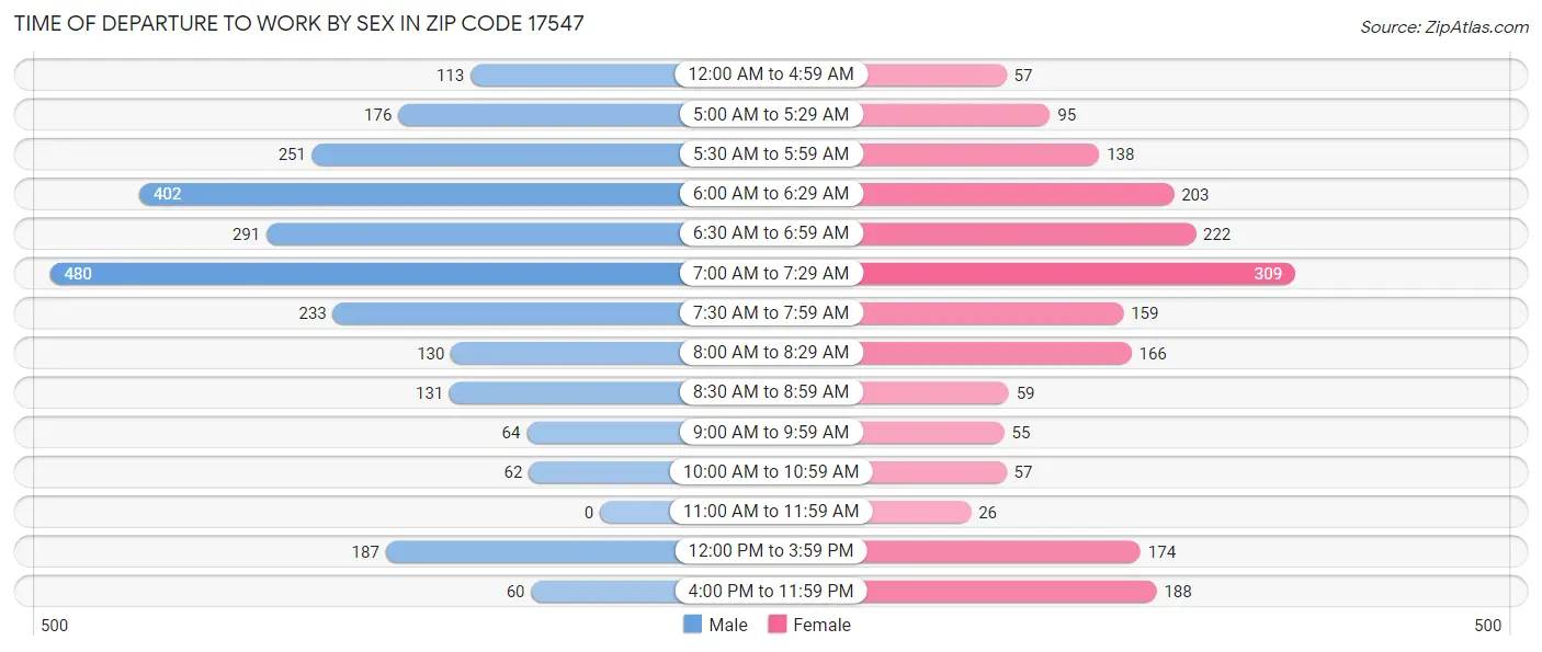 Time of Departure to Work by Sex in Zip Code 17547