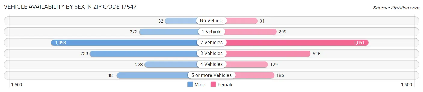 Vehicle Availability by Sex in Zip Code 17547