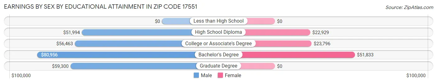 Earnings by Sex by Educational Attainment in Zip Code 17551