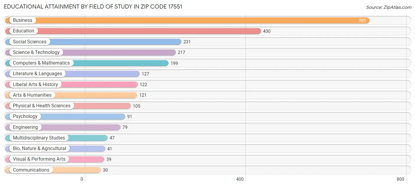 Educational Attainment by Field of Study in Zip Code 17551