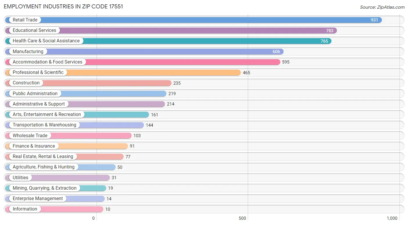 Employment Industries in Zip Code 17551