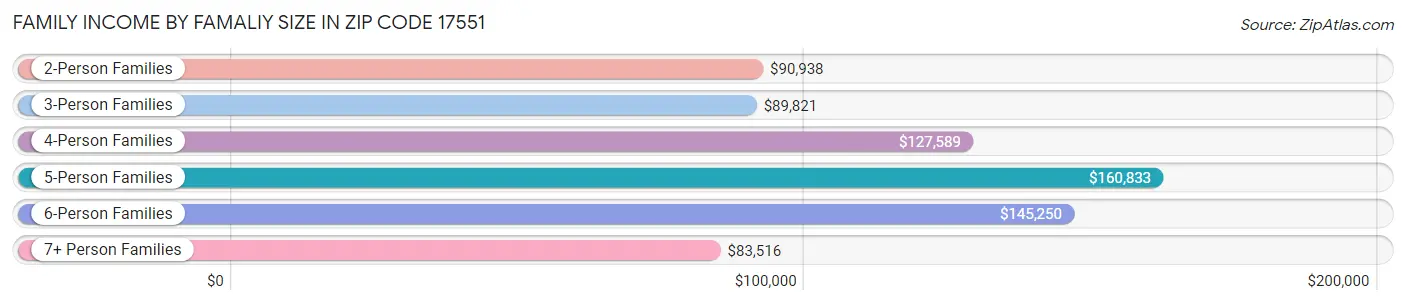 Family Income by Famaliy Size in Zip Code 17551