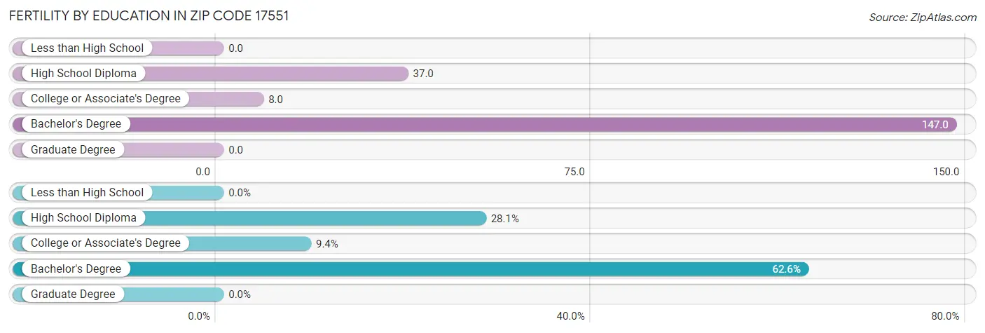 Female Fertility by Education Attainment in Zip Code 17551