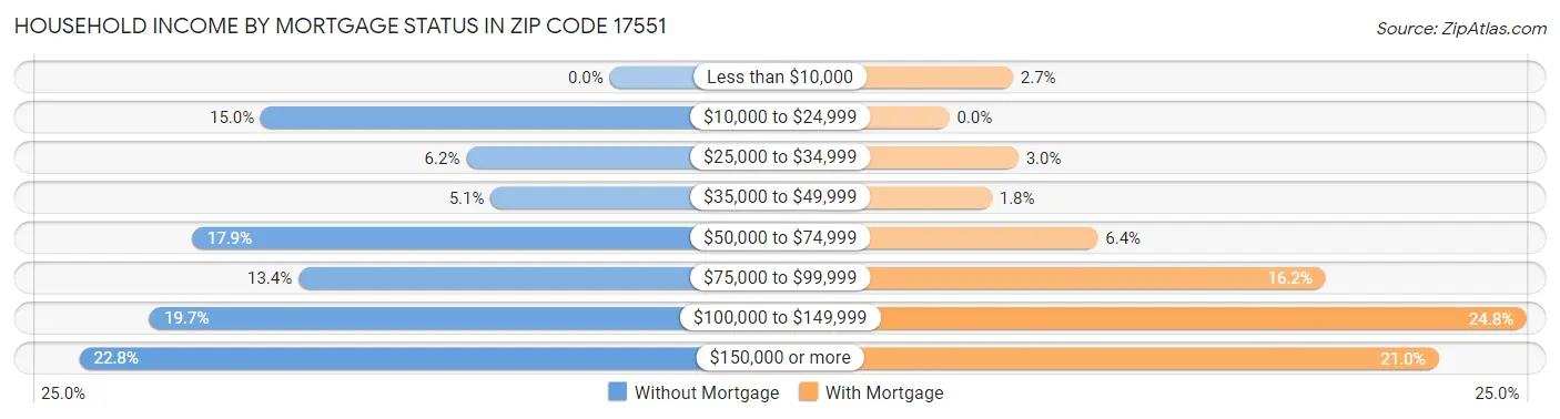 Household Income by Mortgage Status in Zip Code 17551