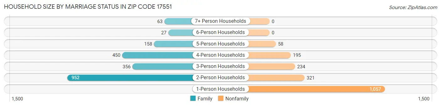 Household Size by Marriage Status in Zip Code 17551