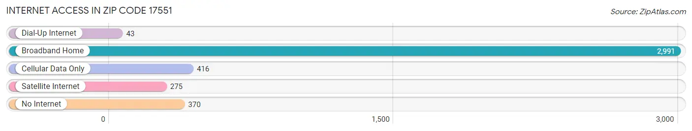 Internet Access in Zip Code 17551