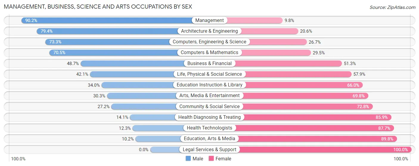 Management, Business, Science and Arts Occupations by Sex in Zip Code 17551