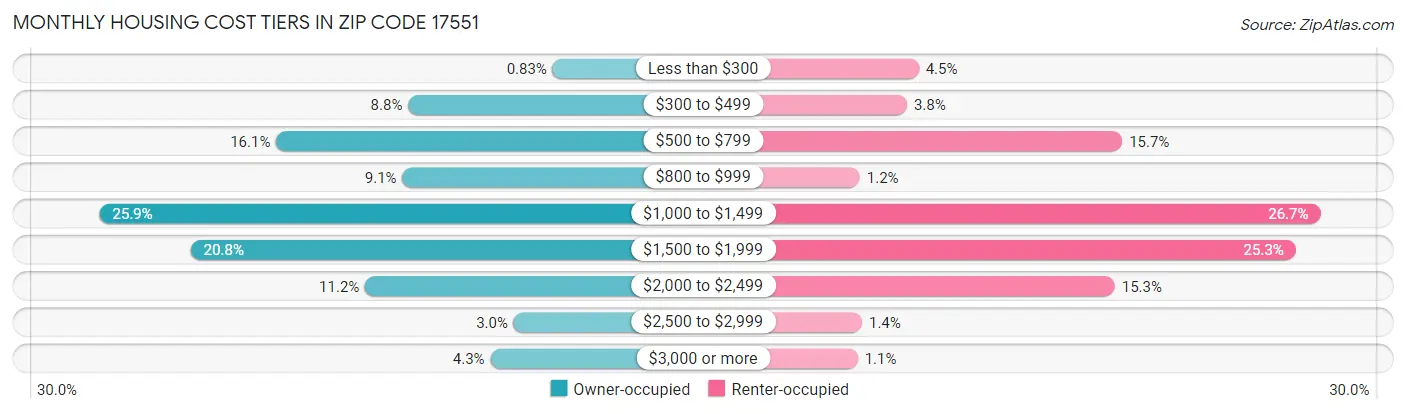 Monthly Housing Cost Tiers in Zip Code 17551