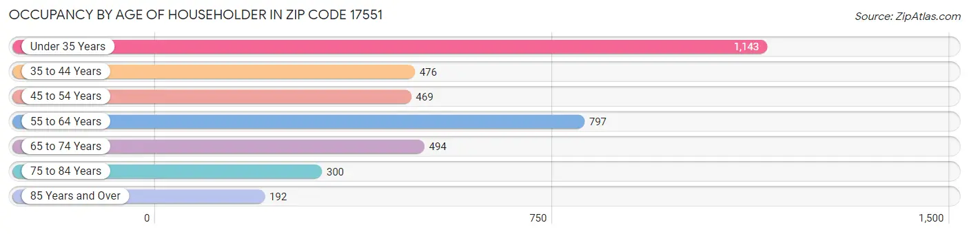 Occupancy by Age of Householder in Zip Code 17551