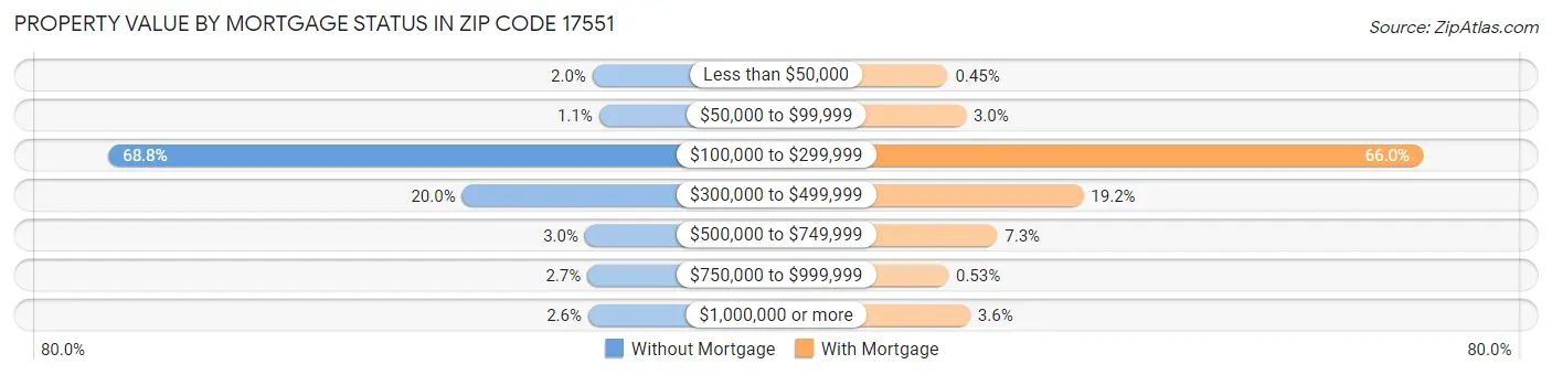 Property Value by Mortgage Status in Zip Code 17551