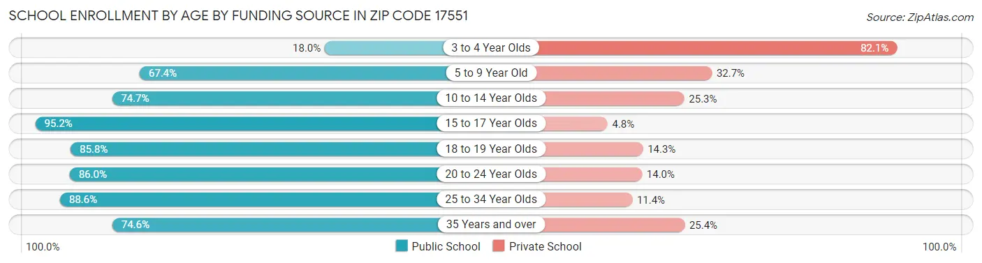 School Enrollment by Age by Funding Source in Zip Code 17551