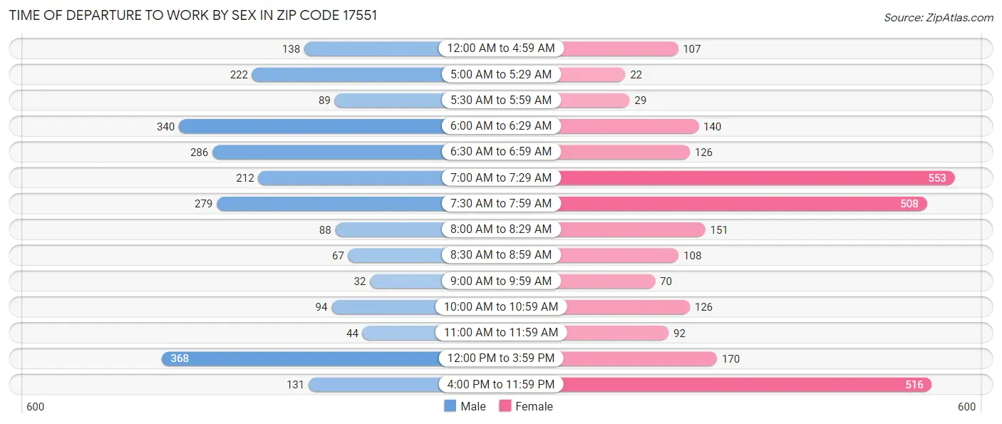 Time of Departure to Work by Sex in Zip Code 17551