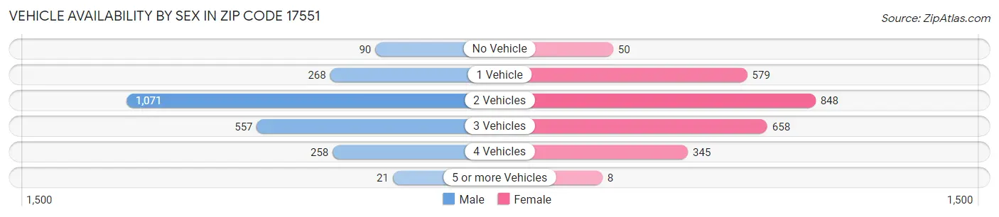 Vehicle Availability by Sex in Zip Code 17551
