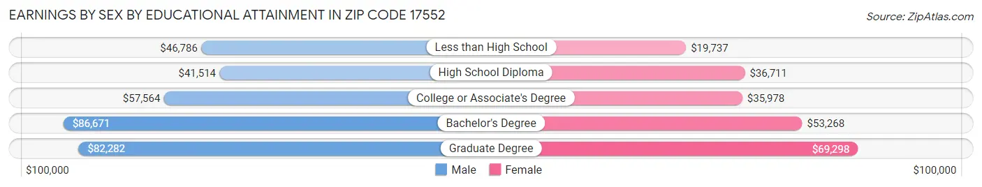 Earnings by Sex by Educational Attainment in Zip Code 17552