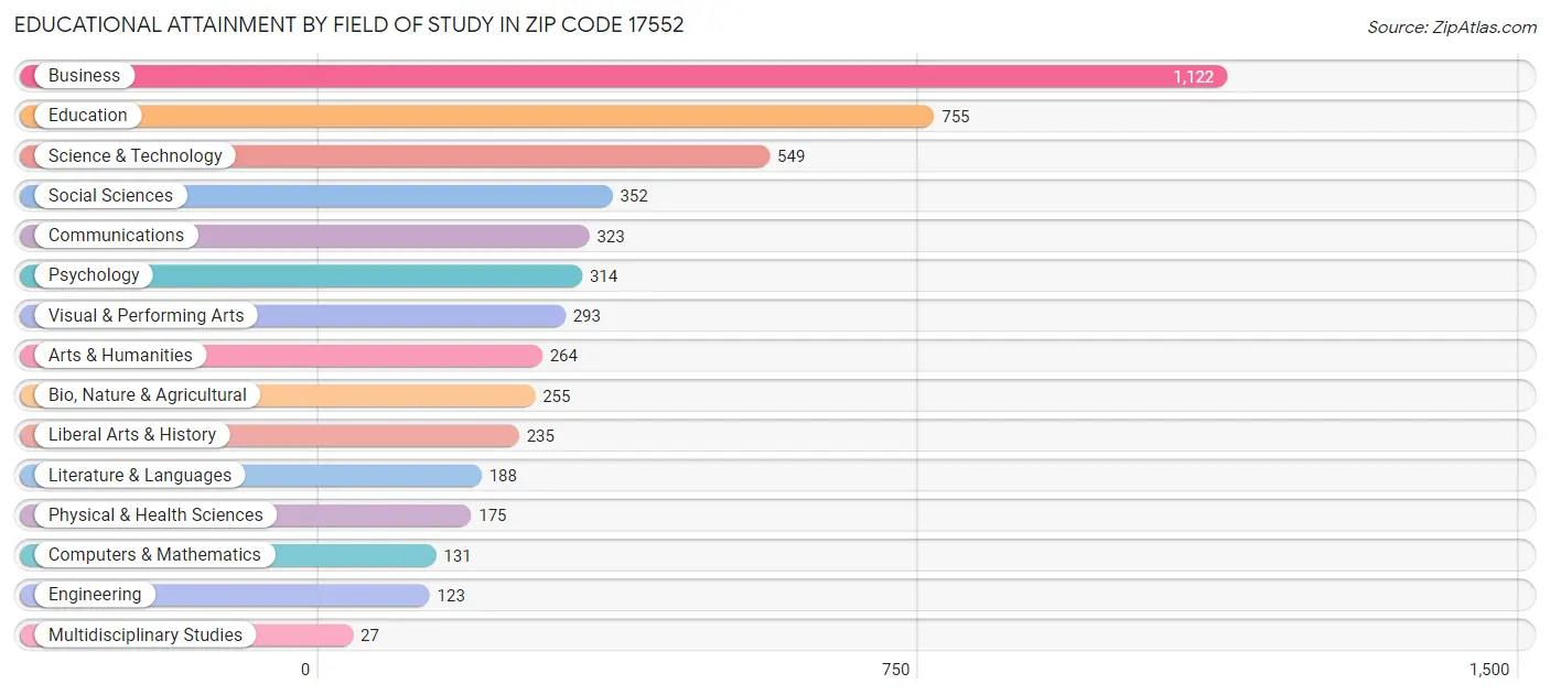 Educational Attainment by Field of Study in Zip Code 17552