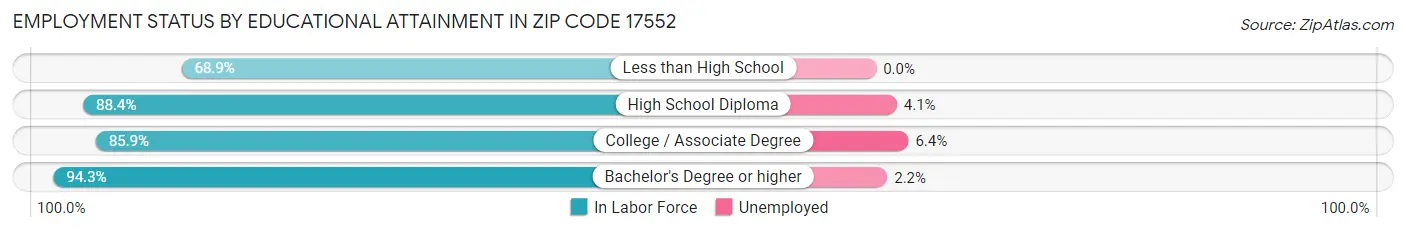 Employment Status by Educational Attainment in Zip Code 17552