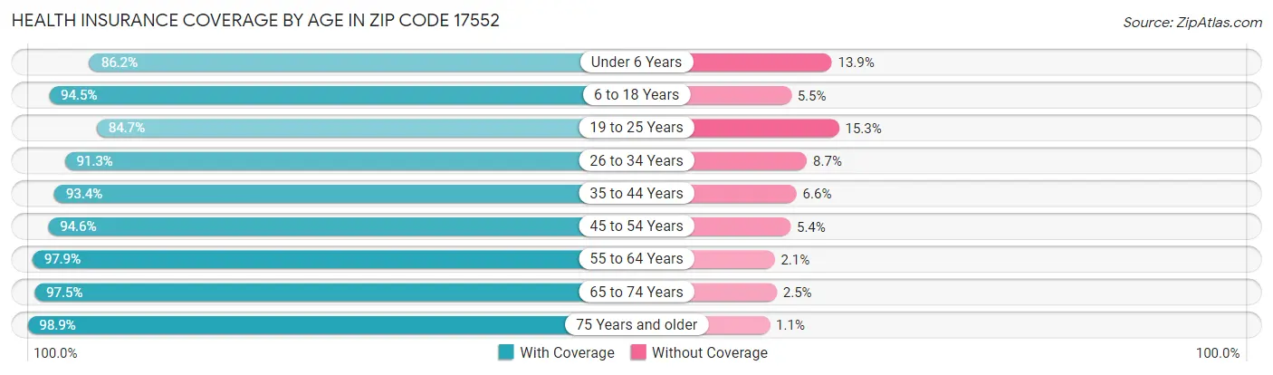 Health Insurance Coverage by Age in Zip Code 17552