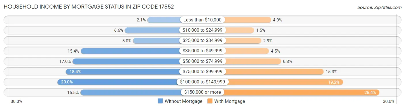 Household Income by Mortgage Status in Zip Code 17552