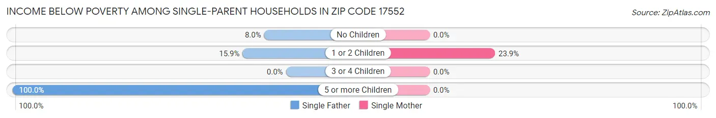 Income Below Poverty Among Single-Parent Households in Zip Code 17552