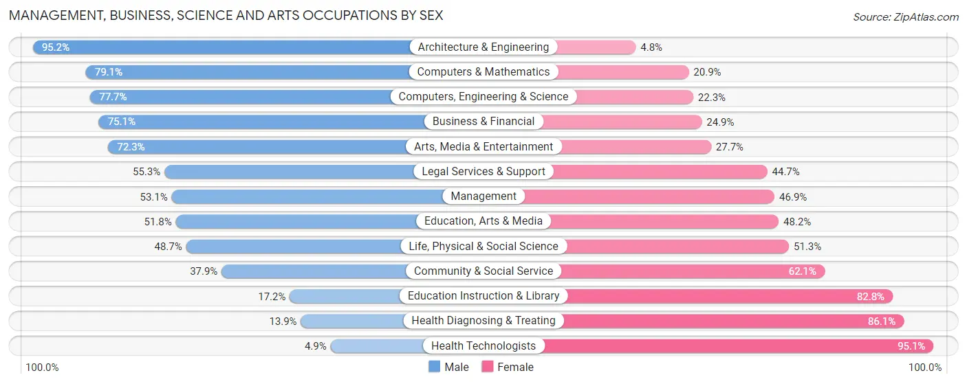 Management, Business, Science and Arts Occupations by Sex in Zip Code 17552