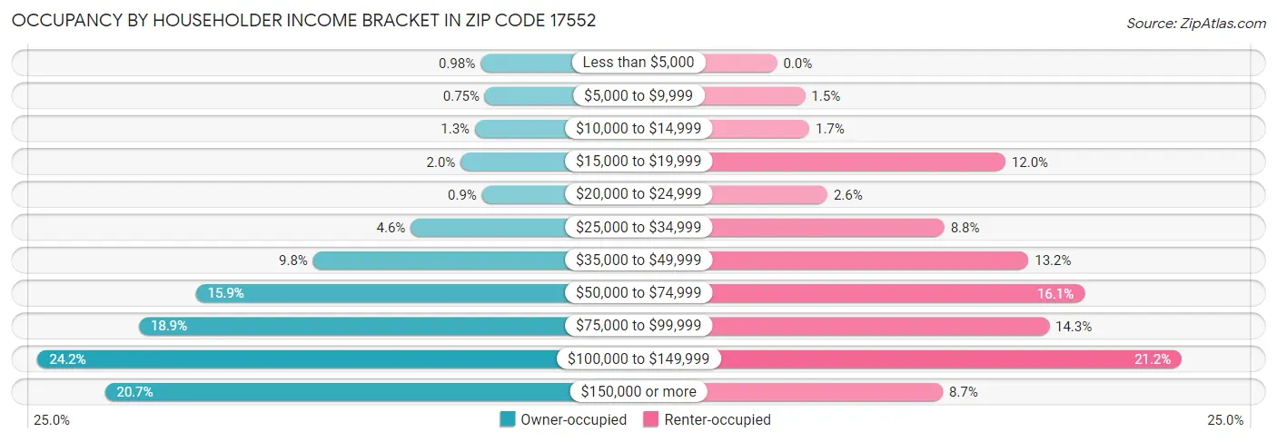 Occupancy by Householder Income Bracket in Zip Code 17552
