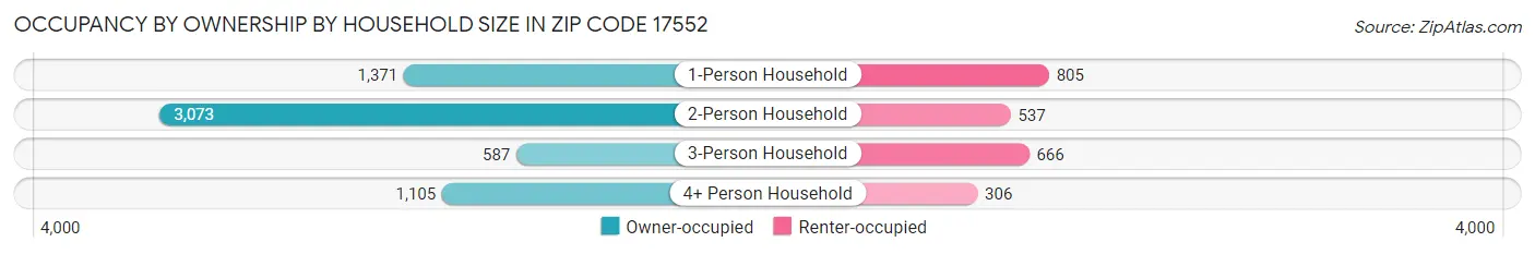 Occupancy by Ownership by Household Size in Zip Code 17552