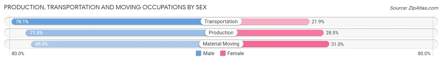 Production, Transportation and Moving Occupations by Sex in Zip Code 17552