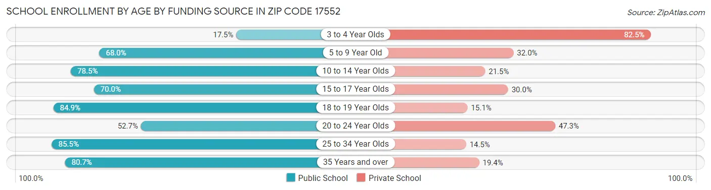 School Enrollment by Age by Funding Source in Zip Code 17552