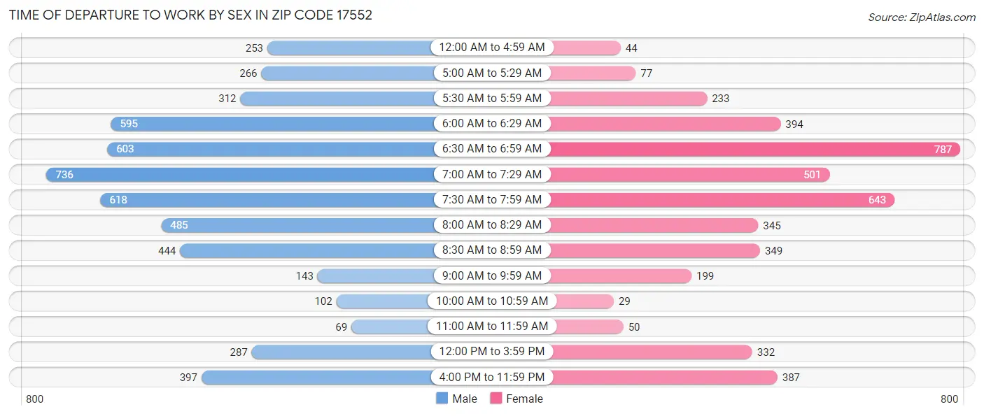 Time of Departure to Work by Sex in Zip Code 17552
