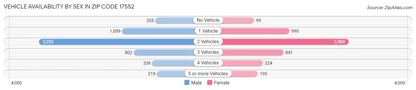 Vehicle Availability by Sex in Zip Code 17552