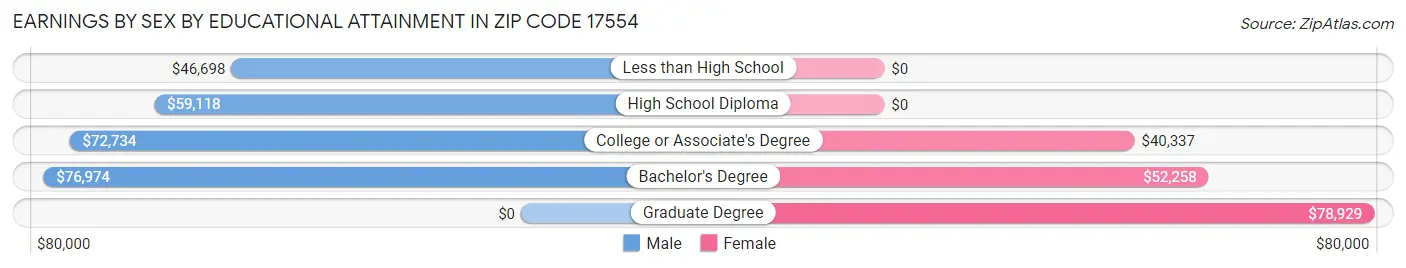 Earnings by Sex by Educational Attainment in Zip Code 17554