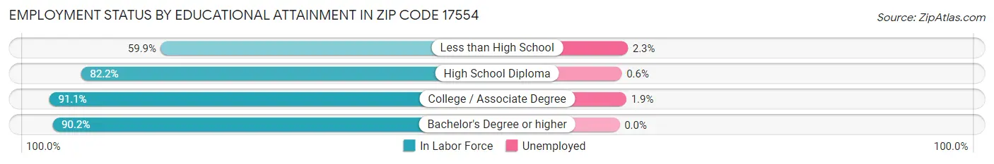 Employment Status by Educational Attainment in Zip Code 17554
