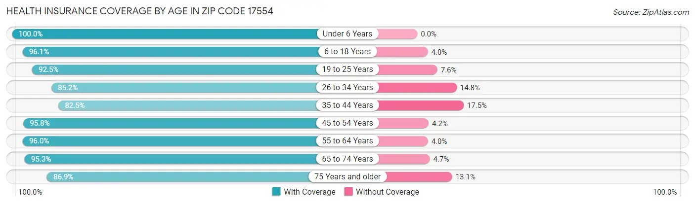 Health Insurance Coverage by Age in Zip Code 17554