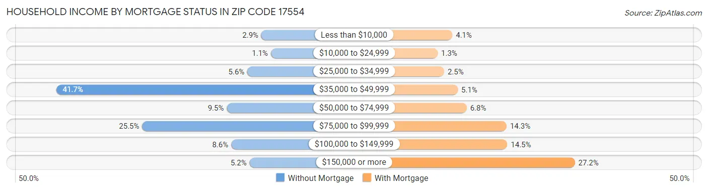 Household Income by Mortgage Status in Zip Code 17554