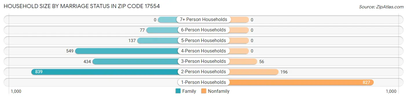 Household Size by Marriage Status in Zip Code 17554
