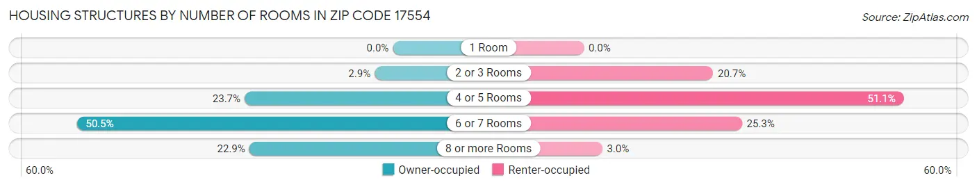Housing Structures by Number of Rooms in Zip Code 17554