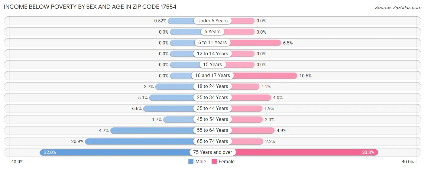 Income Below Poverty by Sex and Age in Zip Code 17554