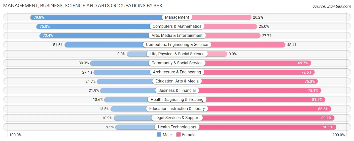 Management, Business, Science and Arts Occupations by Sex in Zip Code 17554