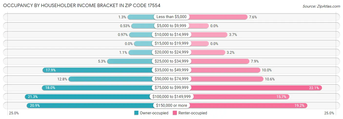 Occupancy by Householder Income Bracket in Zip Code 17554