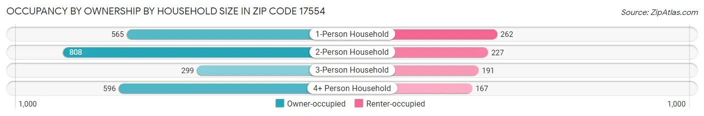 Occupancy by Ownership by Household Size in Zip Code 17554