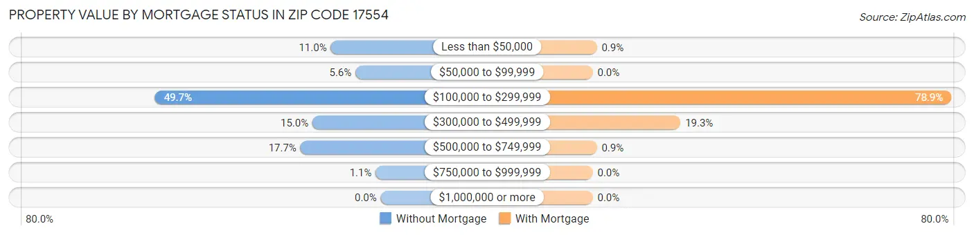 Property Value by Mortgage Status in Zip Code 17554