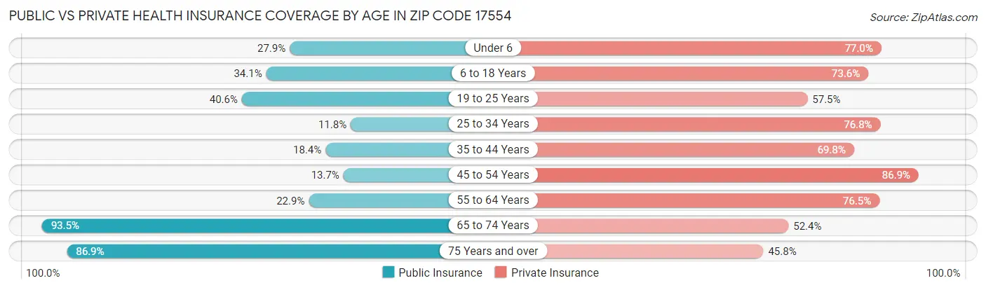 Public vs Private Health Insurance Coverage by Age in Zip Code 17554