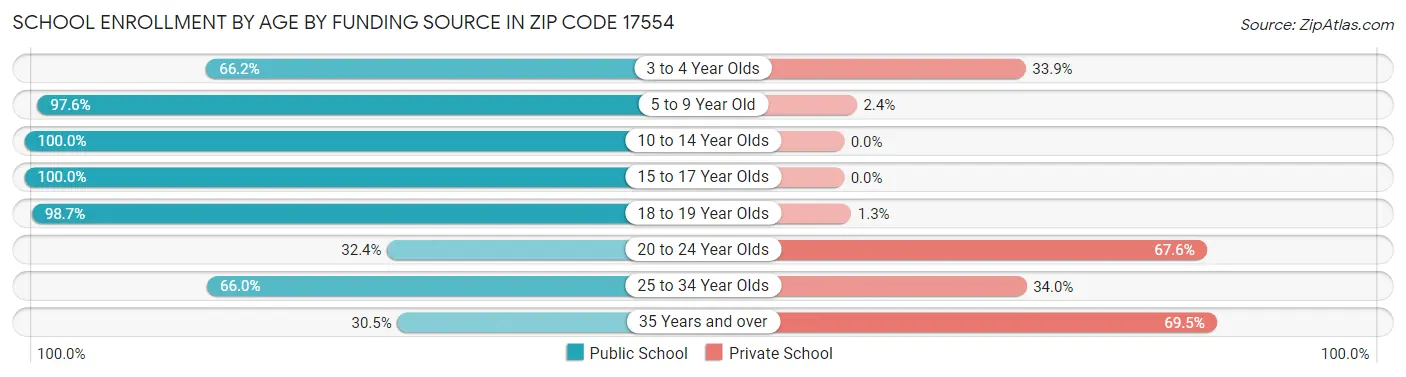 School Enrollment by Age by Funding Source in Zip Code 17554