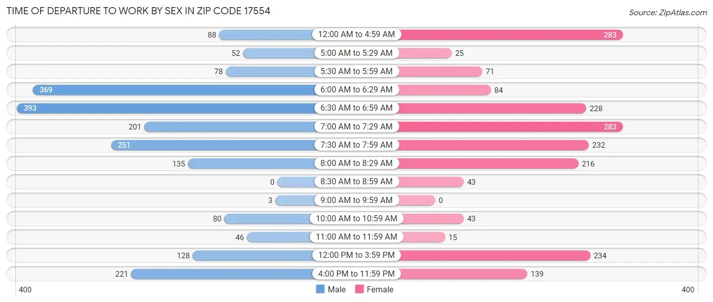 Time of Departure to Work by Sex in Zip Code 17554