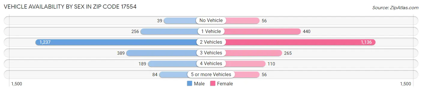 Vehicle Availability by Sex in Zip Code 17554